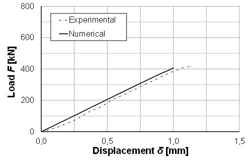 Fig. 4: Comparison of experimental and numerical load-displacement-curve