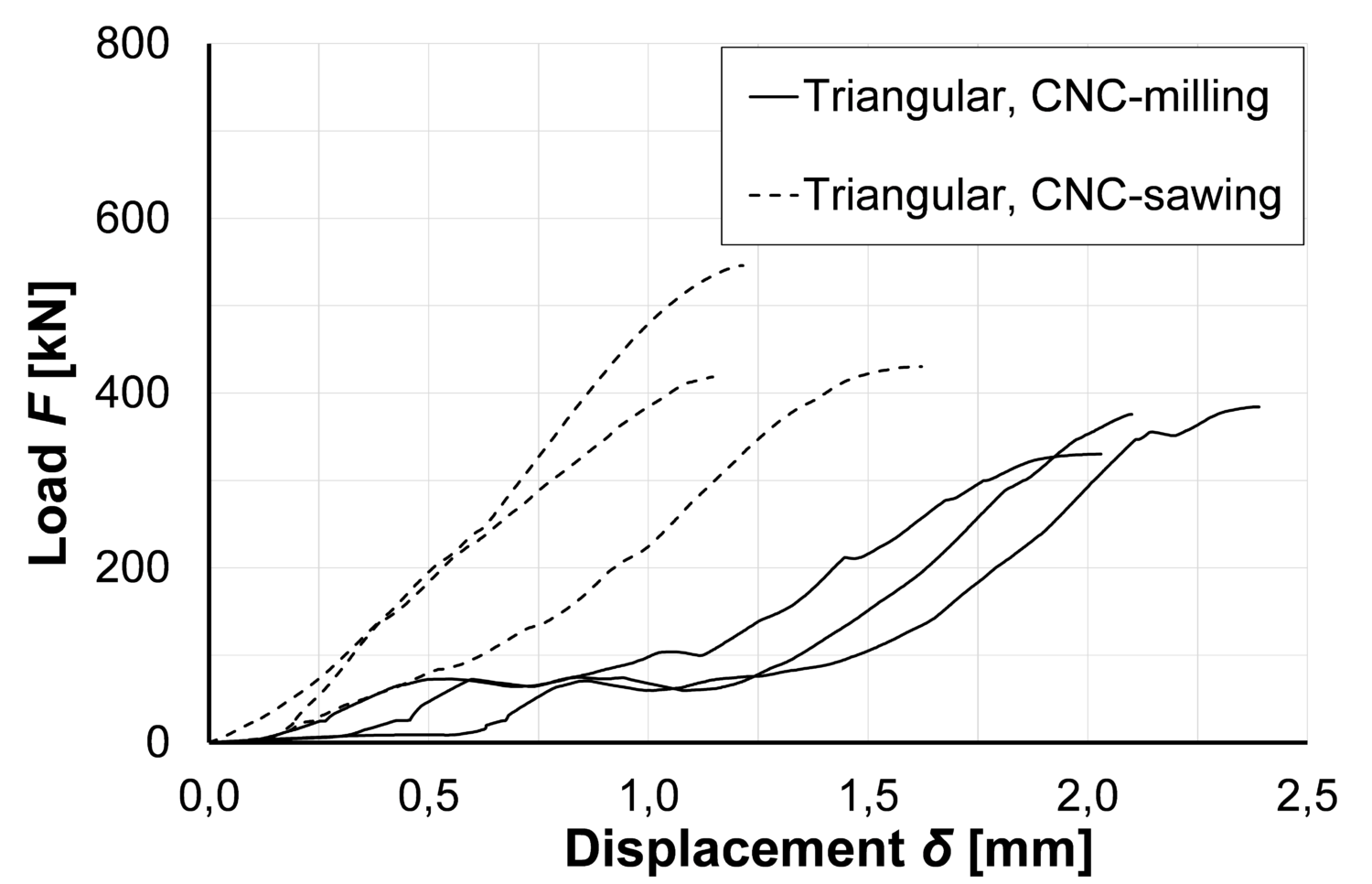 Fig. 2: Vertical load-displacement-behaviour of a triangular shaped joint