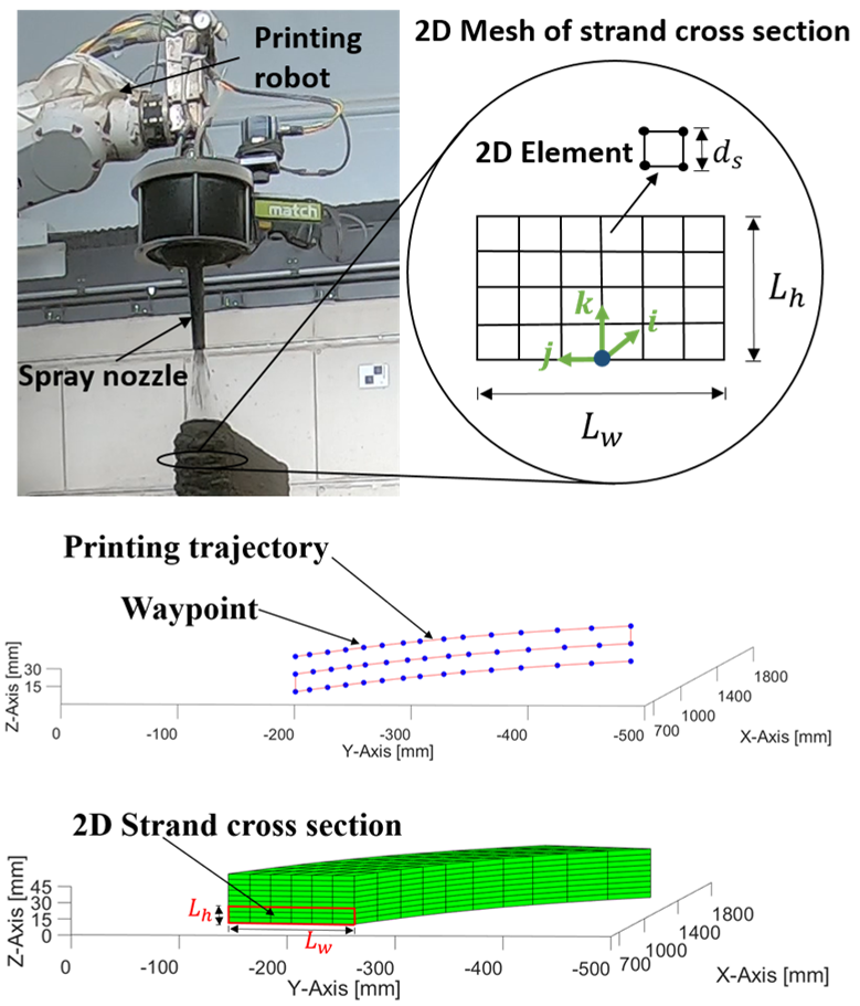 Research Summary Report Of B04 - Additive Manufacturing In Construction ...