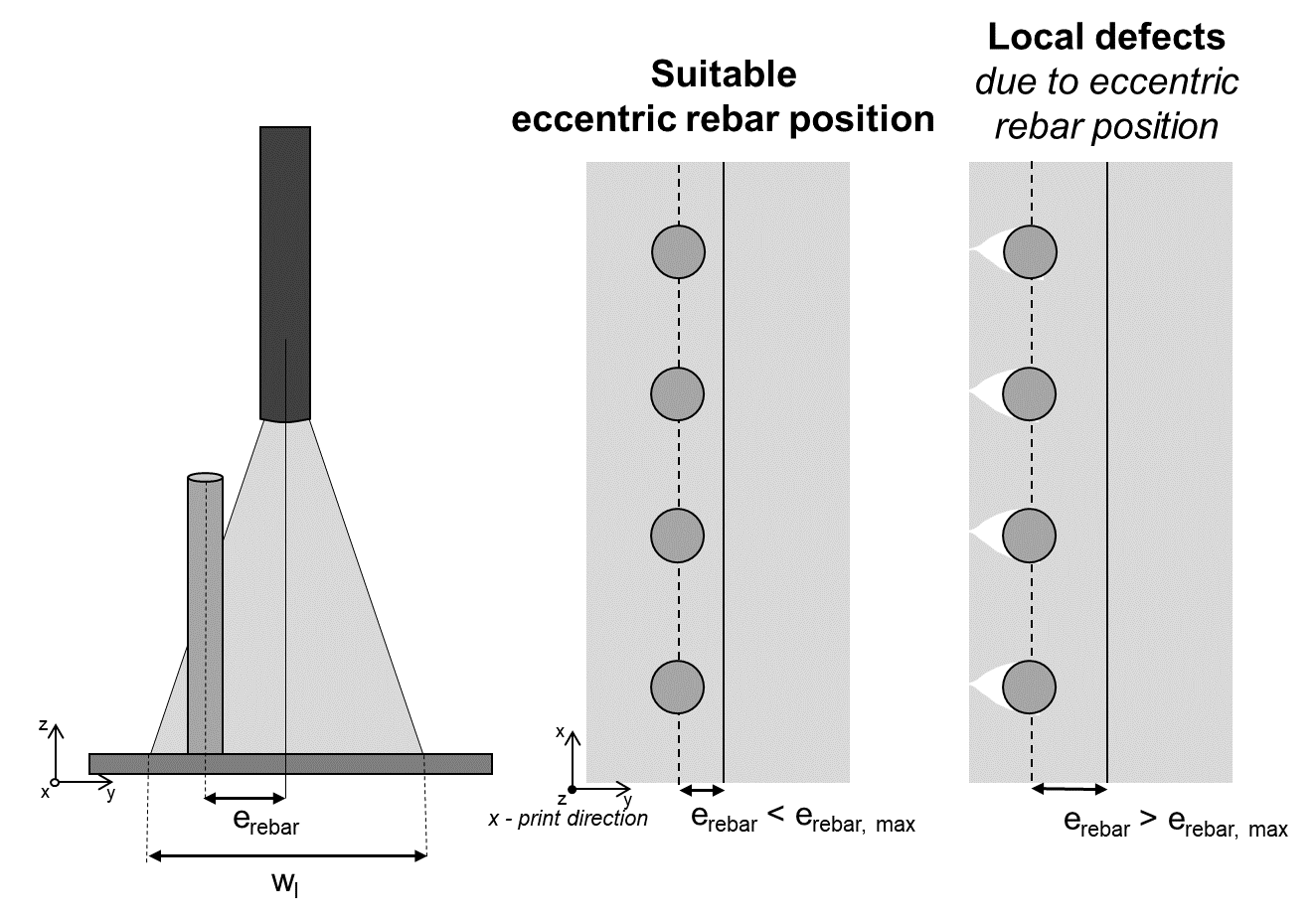 Fig 2: Effect of rebar eccentricity erebar on the formation of defects; Credit: iBMB 